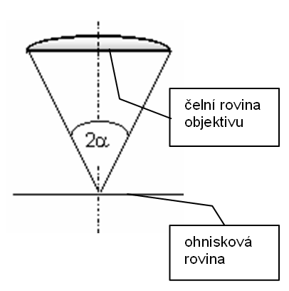 Poloviční otvorový úhel objektivu